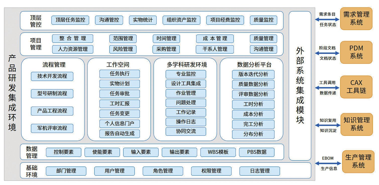 以项目管理与基于模型的系统工程为双翼 系统集成驱动的创新实践
