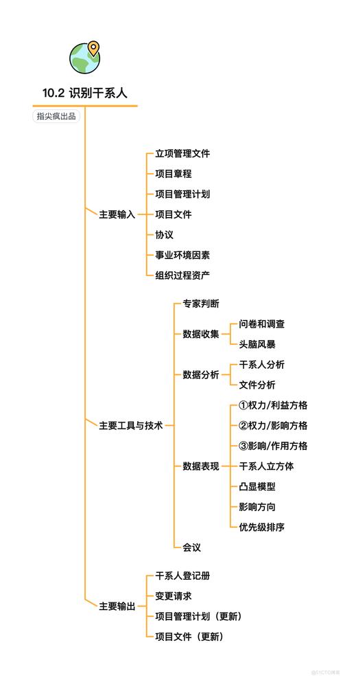 系统集成项目管理工程师第10章思维导图发布